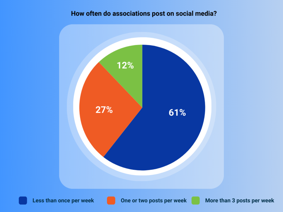 How often do associations post on social media?
