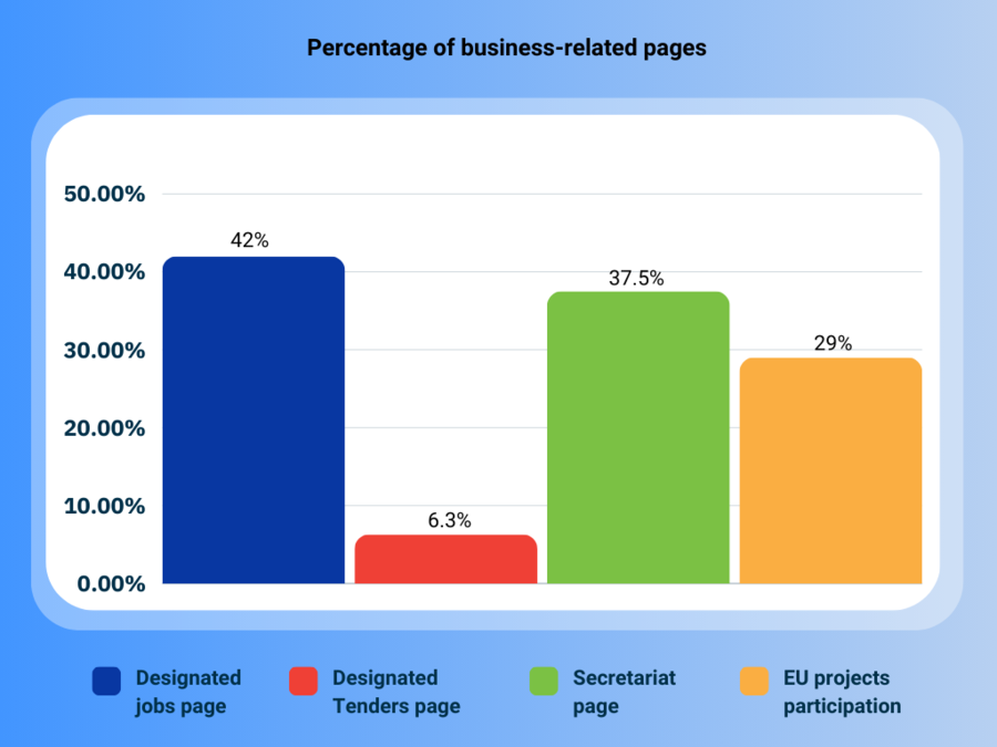 Percentage of business-related pages