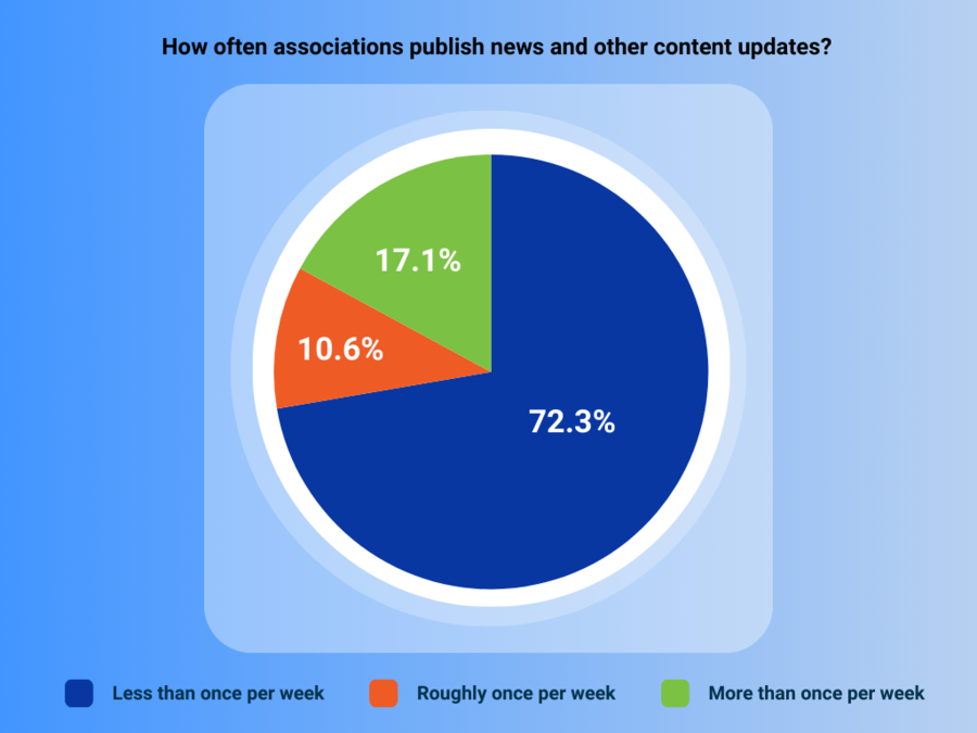 How often associations publish news and other content updates?