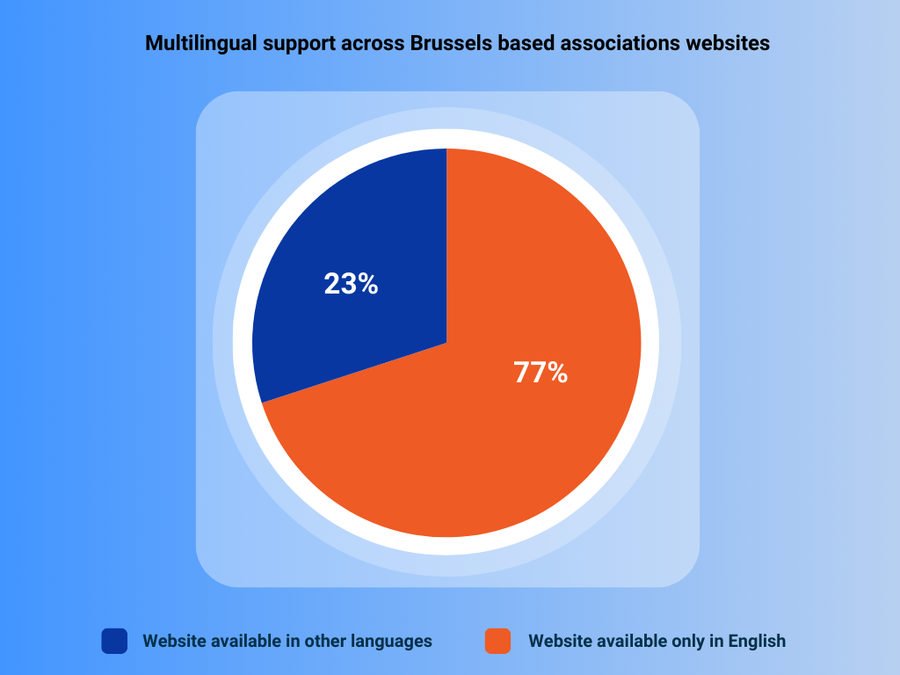 Multilingual support across Brussels based associations websites