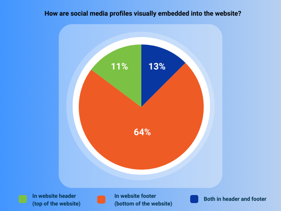 How are social media profiles visually embedded into the website?