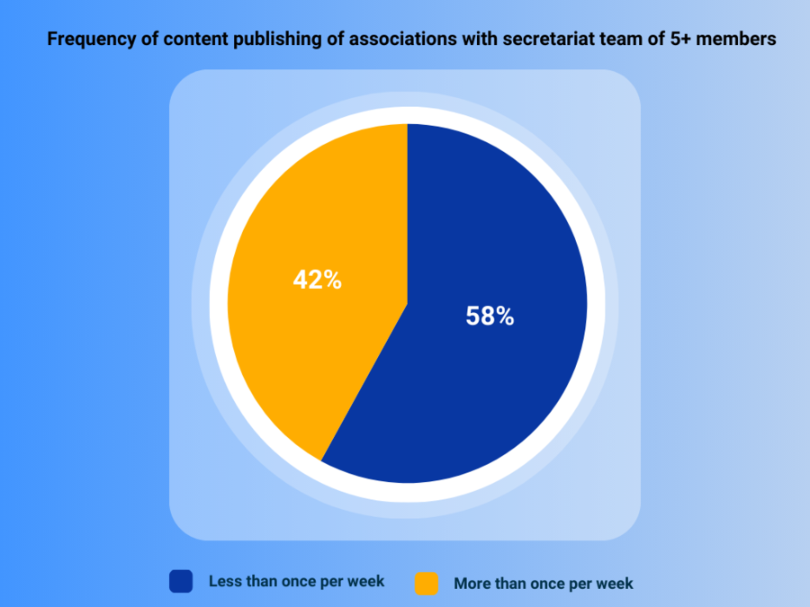 Frequency of content publishing of associations with secretariat team of 5+ members