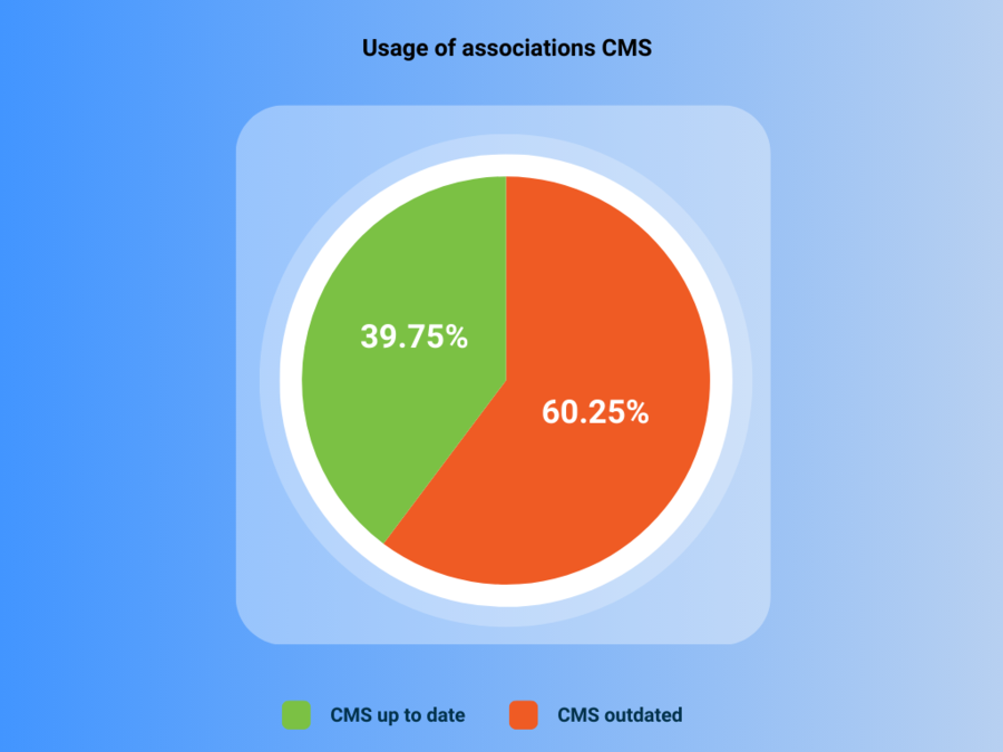 Usage of association CMS