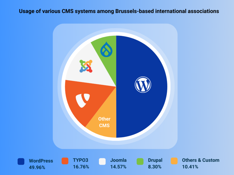 Usage of various CMS systems among international associations based in Brussels