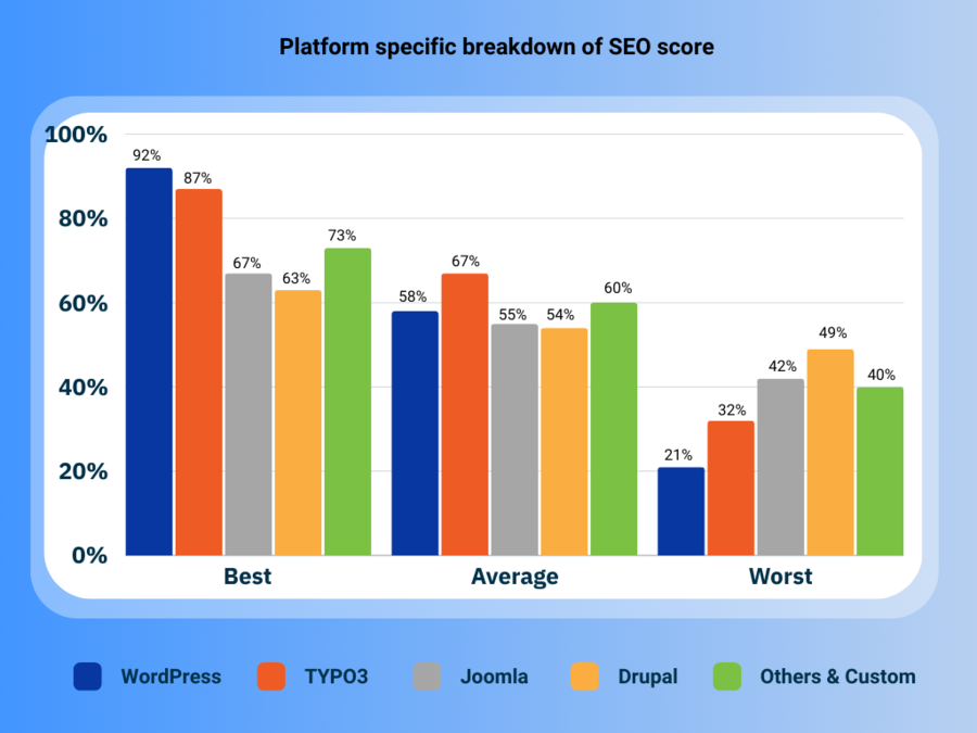 Platform specific breakdown of SEO score