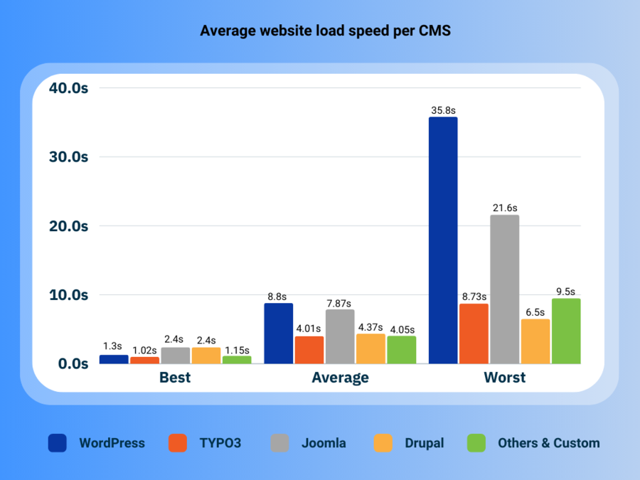 Average website load speed per CMS, based on our research of 150+ associations
