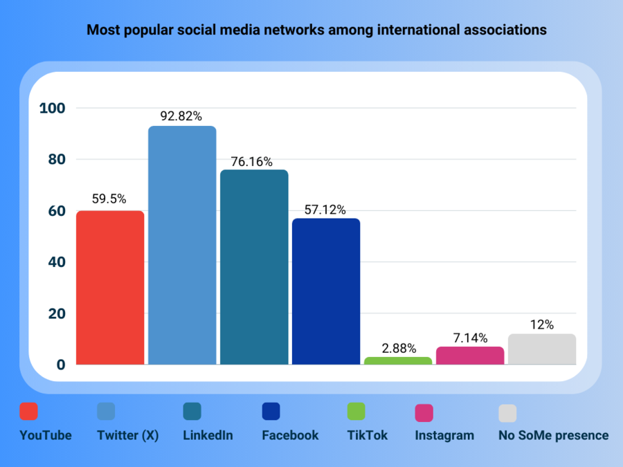 Most popular social media networks among international associations